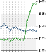 Home Value Graphic